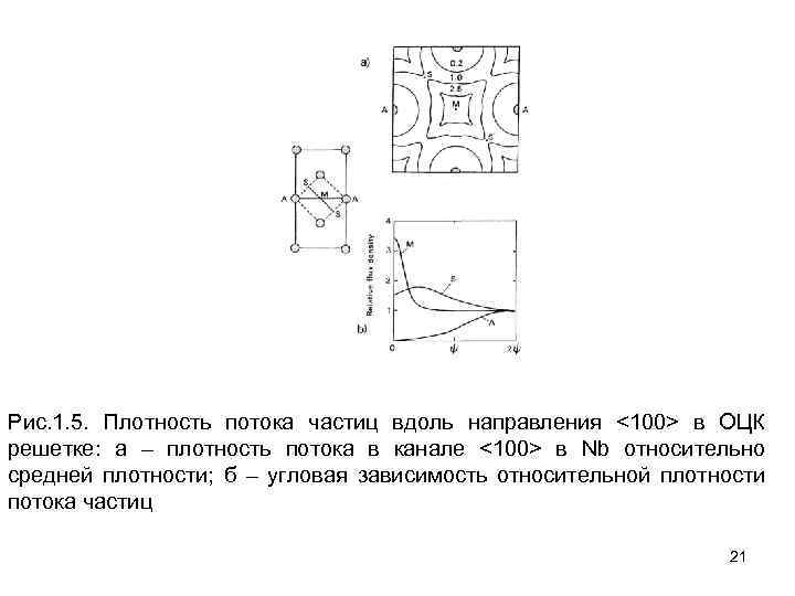 Рис. 1. 5. Плотность потока частиц вдоль направления <100> в ОЦК решетке: а –