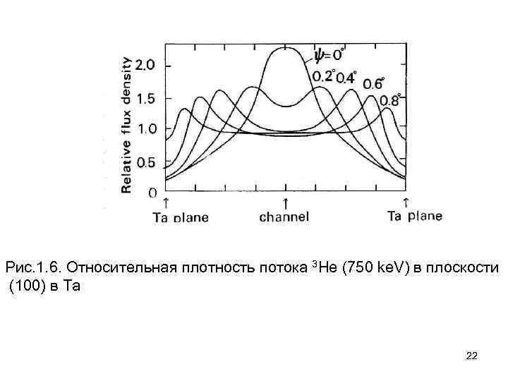 Рис. 1. 6. Относительная плотность потока 3 He (750 ke. V) в плоскости (100)