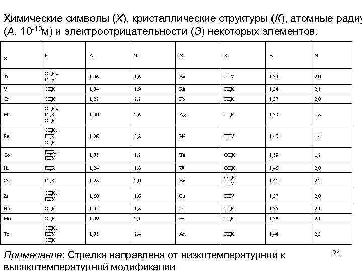 Химические символы (Х), кристаллические структуры (К), атомные радиу (А, 10 -10 м) и электроотрицательности