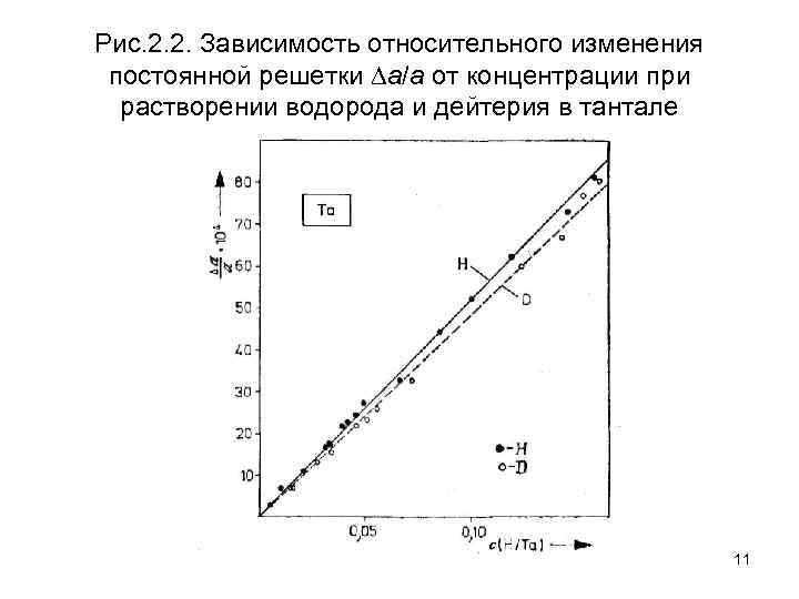 Рис. 2. 2. Зависимость относительного изменения постоянной решетки a/a от концентрации при растворении водорода