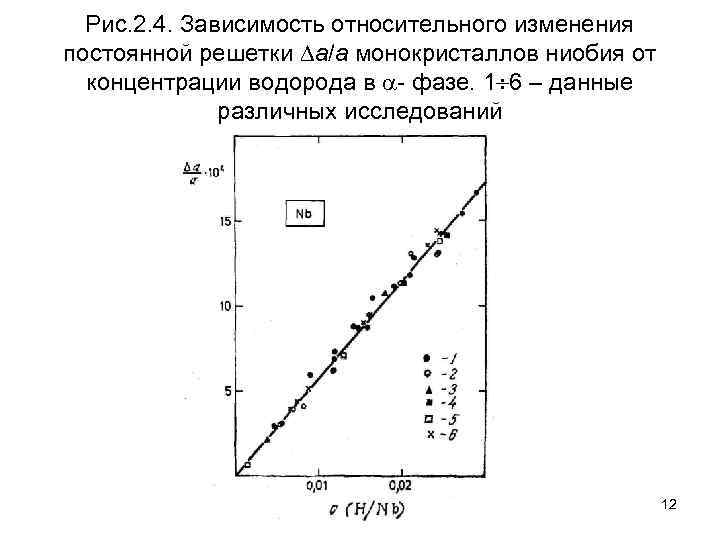 Рис. 2. 4. Зависимость относительного изменения постоянной решетки a/a монокристаллов ниобия от концентрации водорода
