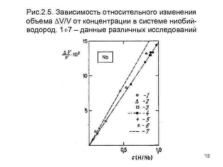 Рис. 2. 5. Зависимость относительного изменения объема V/V от концентрации в системе ниобийводород. 1