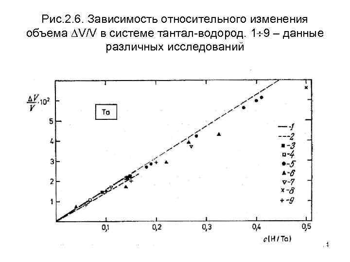 Рис. 2. 6. Зависимость относительного изменения объема V/V в системе тантал-водород. 1 9 –