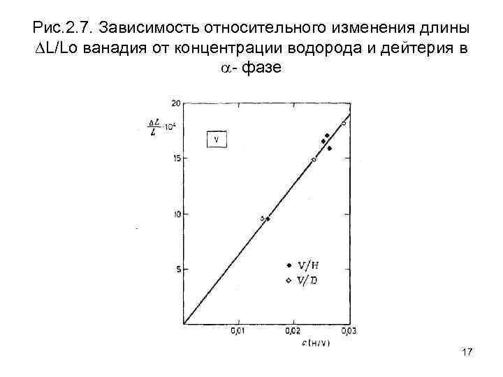 Рис. 2. 7. Зависимость относительного изменения длины L/Lo ванадия от концентрации водорода и дейтерия