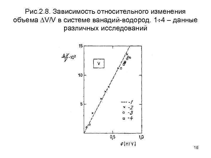 Рис. 2. 8. Зависимость относительного изменения объема V/V в системе ванадий-водород. 1 4 –