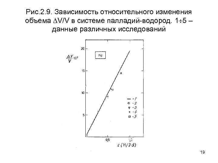 Рис. 2. 9. Зависимость относительного изменения объема V/V в системе палладий-водород. 1 5 –