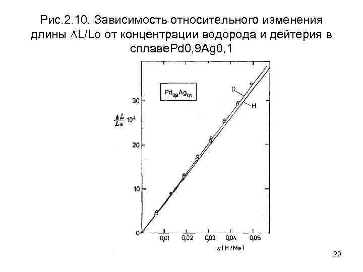 Рис. 2. 10. Зависимость относительного изменения длины L/Lo от концентрации водорода и дейтерия в
