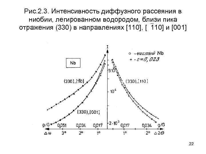 Рис. 2. 3. Интенсивность диффузного рассеяния в ниобии, легированном водородом, близи пика отражения (330)