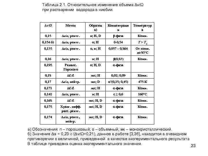 Таблица 2. 1. Относительное изменение объема Δv/Ω при растворении водорода в ниобии. Δv/Ω Метод
