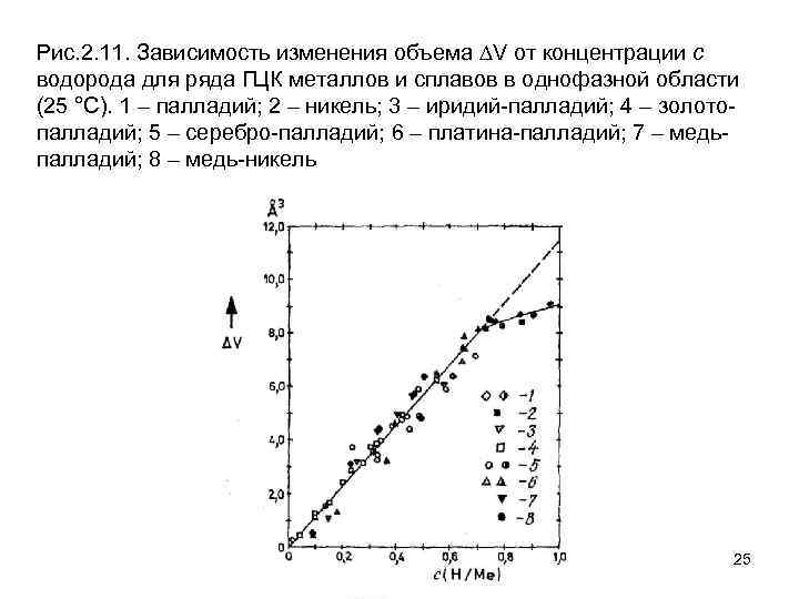 Рис. 2. 11. Зависимость изменения объема V от концентрации с водорода для ряда ГЦК