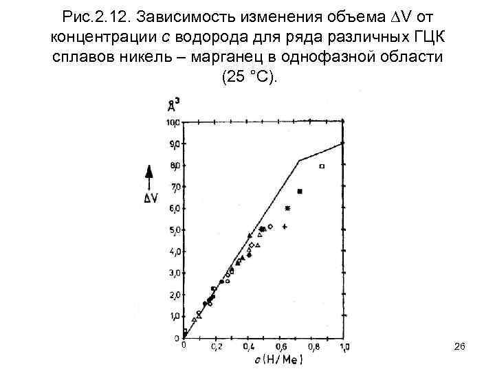 Рис. 2. 12. Зависимость изменения объема V от концентрации с водорода для ряда различных