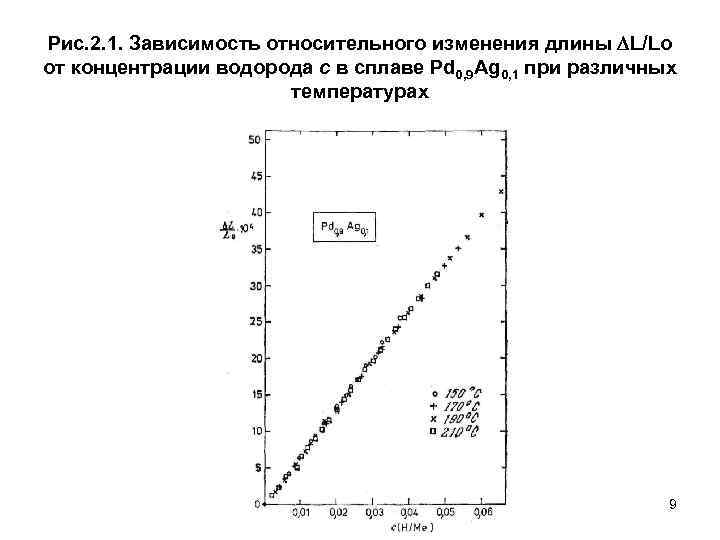 Рис. 2. 1. Зависимость относительного изменения длины L/Lo от концентрации водорода с в сплаве