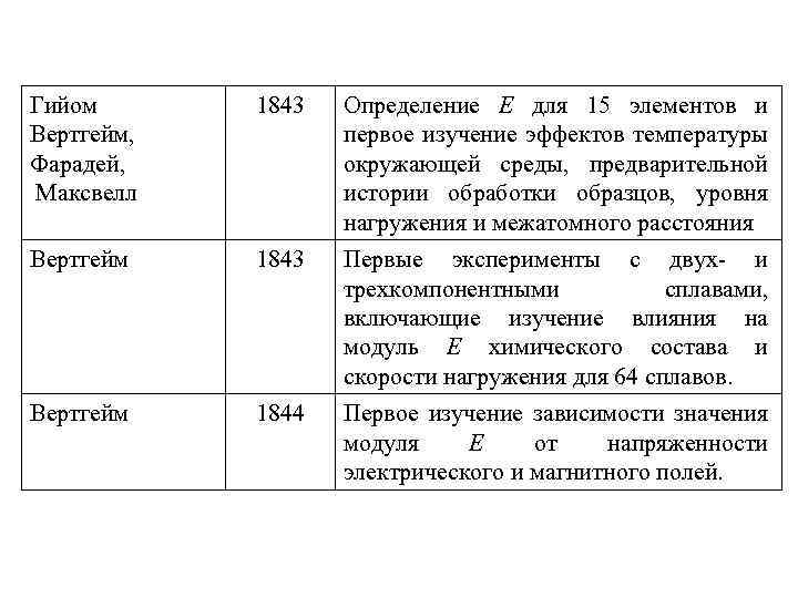 Гийом Вертгейм, Фарадей, Максвелл 1843 Определение Е для 15 элементов и первое изучение эффектов
