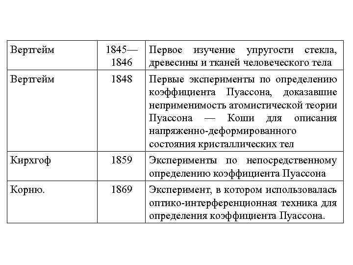Вертгейм 1845— 1846 Первое изучение упругости стекла, древесины и тканей человеческого тела Вертгейм 1848