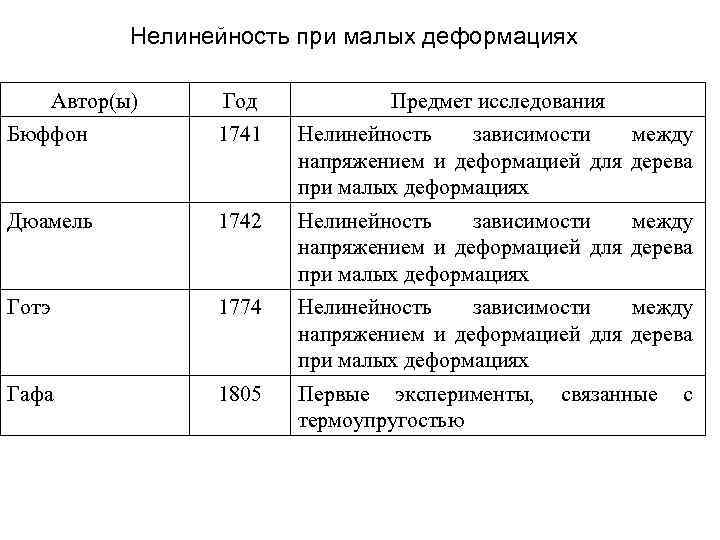 Нелинейность при малых деформациях Автор(ы) Год Предмет исследования Бюффон 1741 Нелинейность зависимости между напряжением