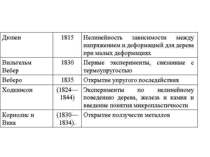 Дюпен 1815 Нелинейность зависимости между напряжением и деформацией для дерева при малых деформациях Вильгельм