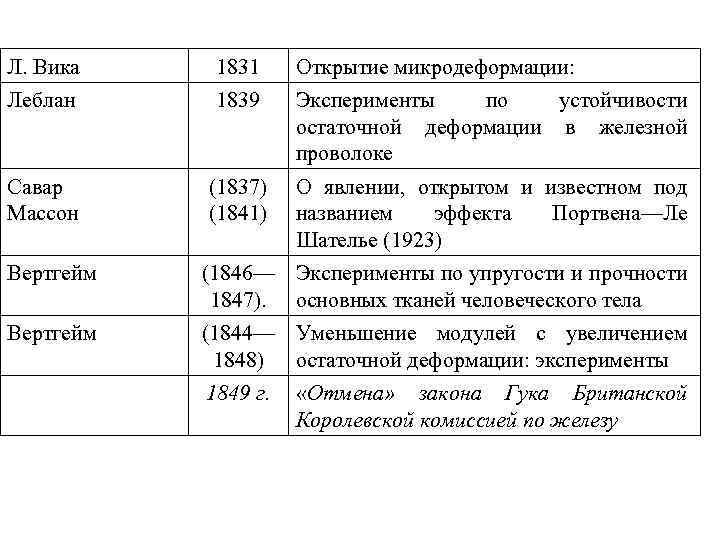 Л. Вика 1831 Открытие микродеформации: Леблан 1839 Эксперименты по устойчивости остаточной деформации в железной