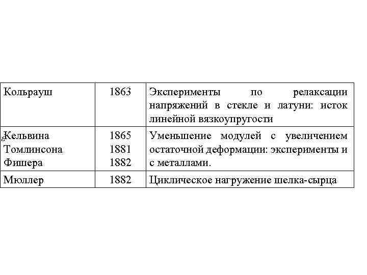Кольрауш 1863 Эксперименты по релаксации напряжений в стекле и латуни: исток линейной вязкоупругости Кельвина