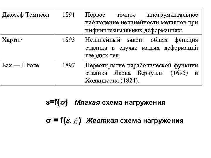 Джозеф Томпсон 1891 Первое точное инструментальное наблюдение нелинейности металлов при инфинитезимальных деформациях: Хартиг 1893