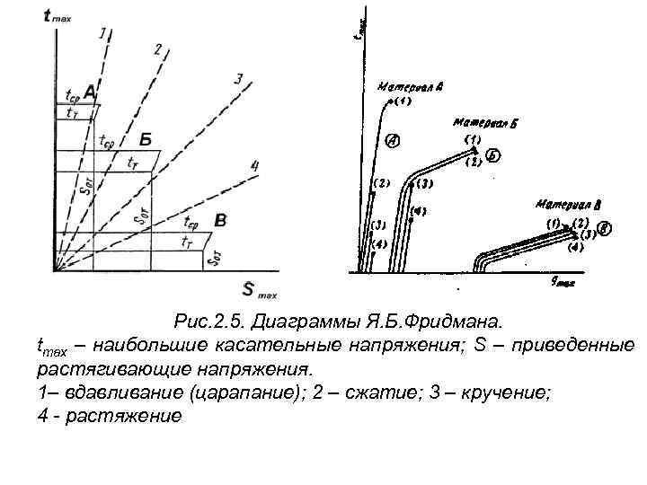 Рис. 2. 5. Диаграммы Я. Б. Фридмана. tmax – наибольшие касательные напряжения; S –