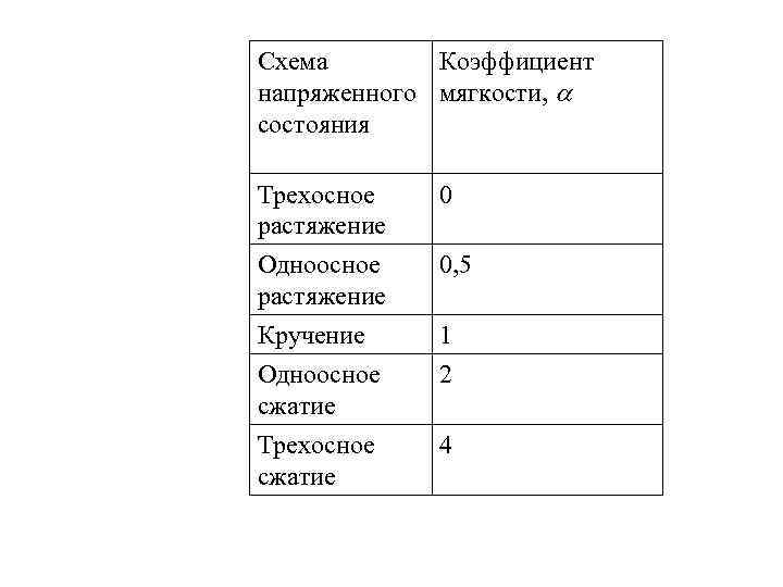 Схема Коэффициент напряженного мягкости, состояния Трехосное растяжение 0 Одноосное растяжение 0, 5 Кручение 1