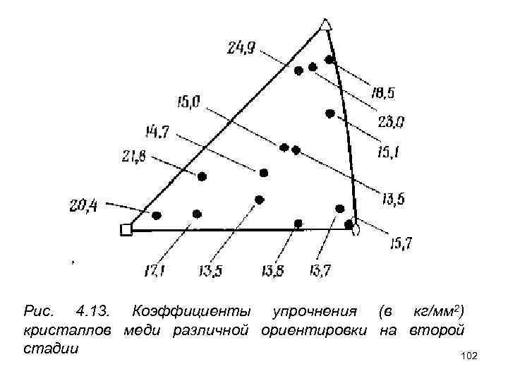 Рис. 4. 13. Коэффициенты упрочнения (в кг/мм 2) кристаллов меди различной ориентировки на второй