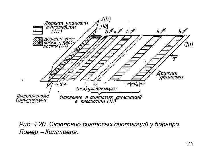 Рис. 4. 20. Скопление винтовых дислокаций у барьера Ломер Коттрела. 120 