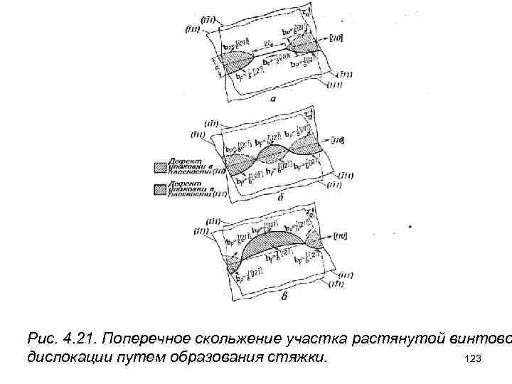 Рис. 4. 21. Поперечное скольжение участка растянутой винтово 123 дислокации путем образования стяжки. 
