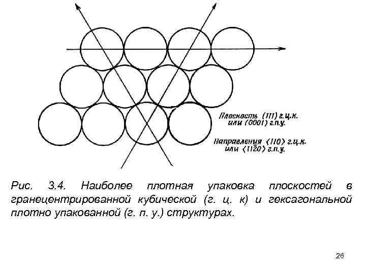 Рис. 3. 4. Наиболее плотная упаковка плоскостей в гранецентрированной кубической (г. ц. к) и