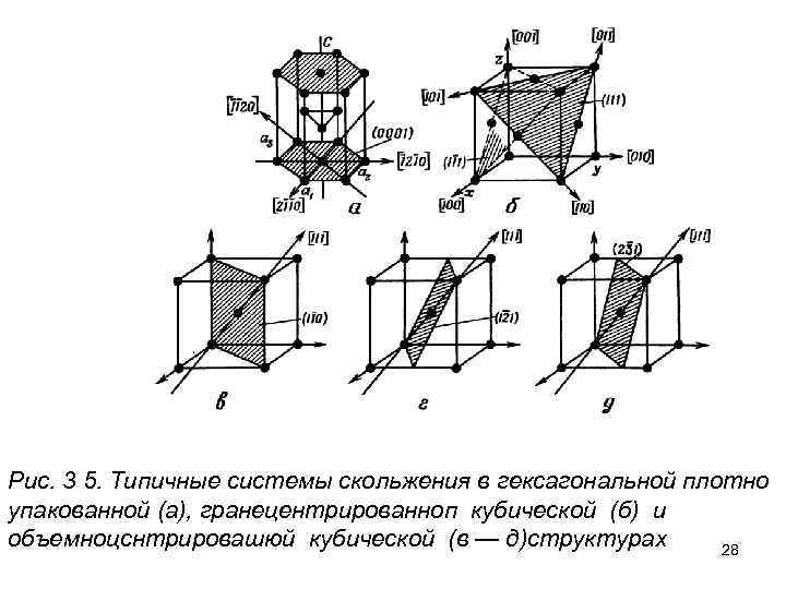 Рис. 3 5. Типичные системы скольжения в гексагональной плотно упакованной (а), гранецентрированноп кубической (б)