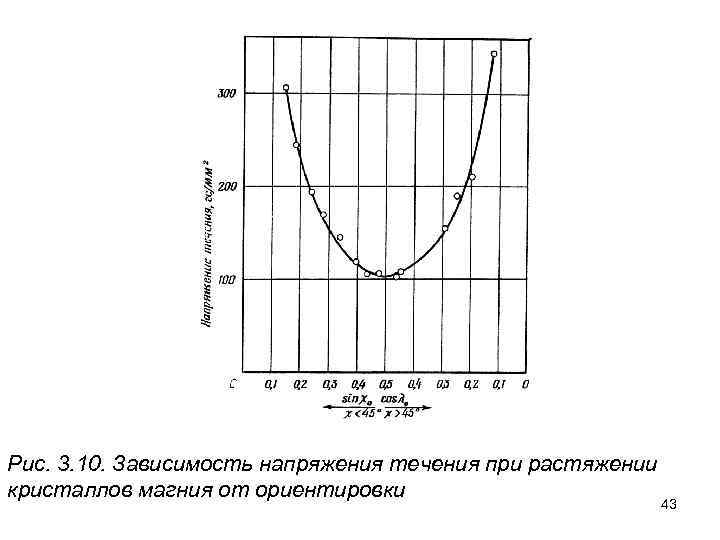 Рис. 3. 10. Зависимость напряжения течения при растяжении кристаллов магния от ориентировки 43 