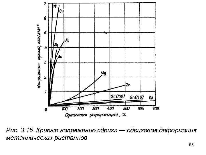 Рис. 3. 15. Кривые напряжение сдвига — сдвиговая деформация металлических ристаллов 56 