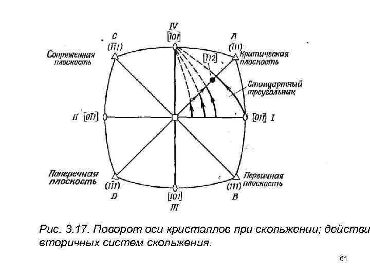 Рис. 3. 17. Поворот оси кристаллов при скольжении; действи вторичных систем скольжения. 61 