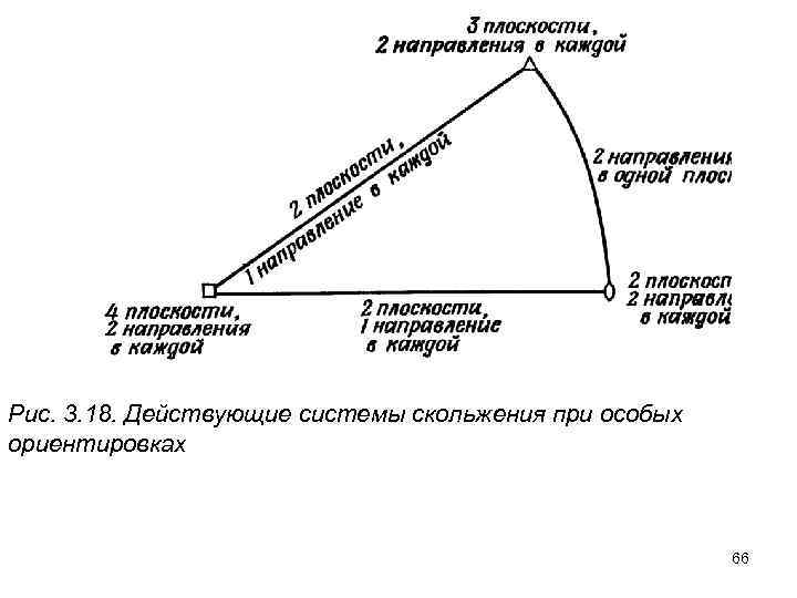 Рис. 3. 18. Действующие системы скольжения при особых ориентировках 66 