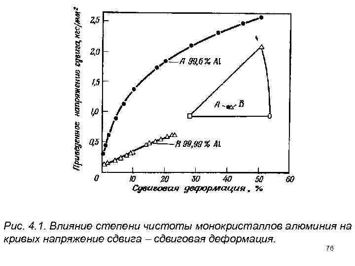 Рис. 4. 1. Влияние степени чистоты монокристаллов алюминия на в кривых напряжение сдвига сдвиговая
