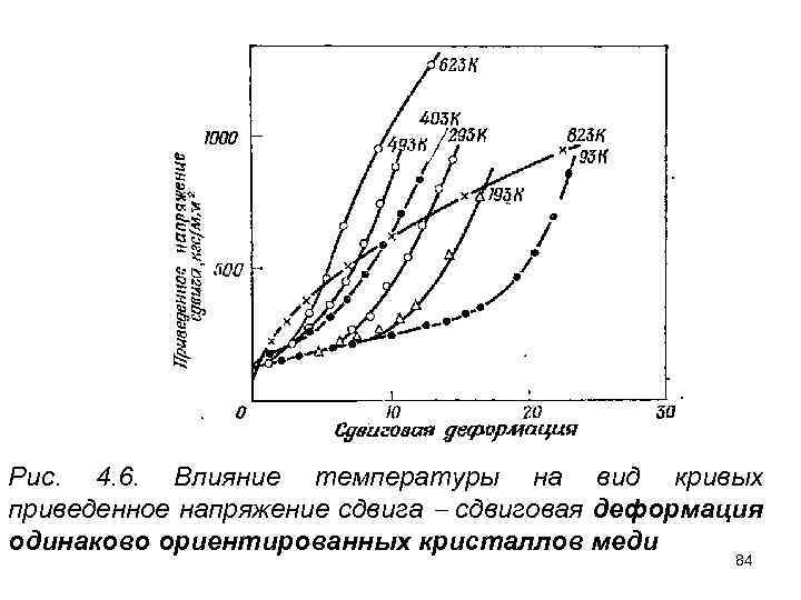 Рис. 4. 6. Влияние температуры на вид кривых приведенное напряжение сдвига сдвиговая деформация одинаково