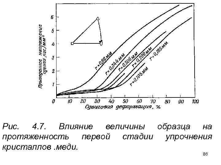 Рис. 4. 7. Влияние величины образца на протяженность первой стадии упрочнения кристаллов. меди. 86