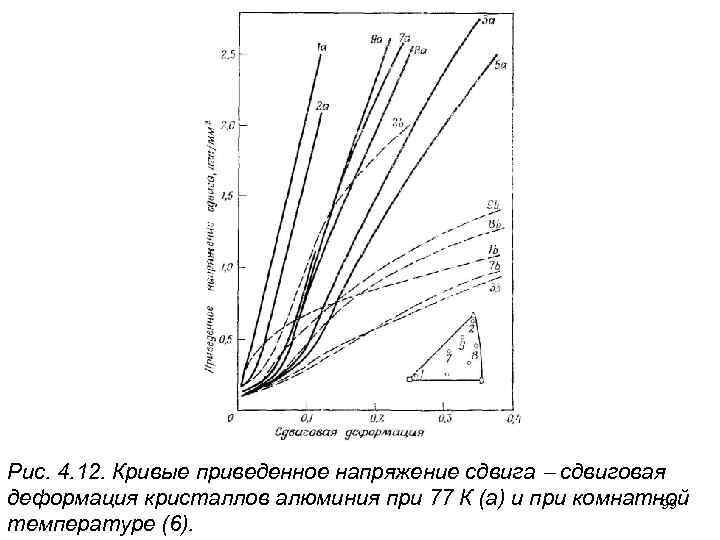 Рис. 4. 12. Кривые приведенное напряжение сдвига сдвиговая деформация кристаллов алюминия при 77 К