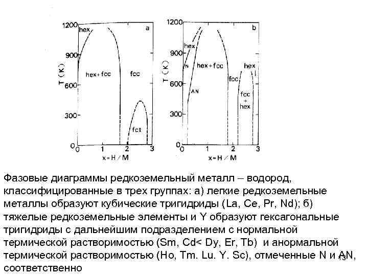 Фазовые диаграммы редкоземельный металл – водород, классифицированные в трех группах: а) легкие редкоземельные металлы