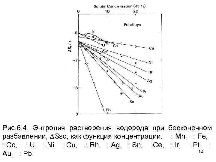 Рис. 6. 4. Энтропия растворения водорода при бесконечном разбавлении, Sso, как функция концентрации. :