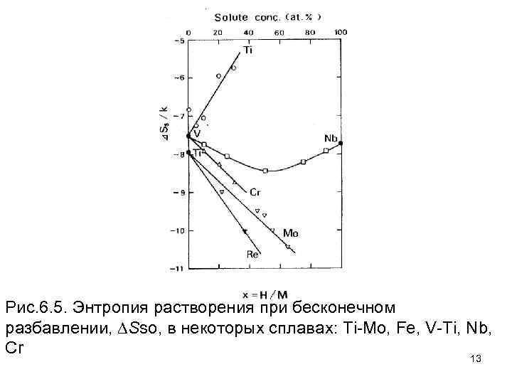 Рис. 6. 5. Энтропия растворения при бесконечном разбавлении, Sso, в некоторых сплавах: Ti-Mo, Fe,