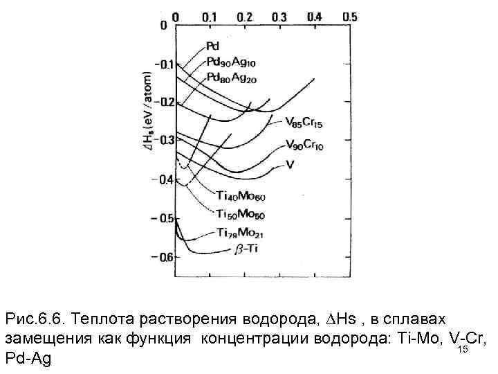 Рис. 6. 6. Теплота растворения водорода, Hs , в сплавах замещения как функция концентрации
