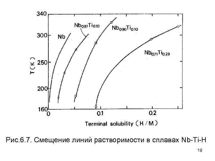 Рис. 6. 7. Смещение линий растворимости в сплавах Nb-Ti-H 18 