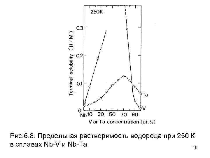 Рис. 6. 8. Предельная растворимость водорода при 250 К в сплавах Nb-V и Nb-Ta
