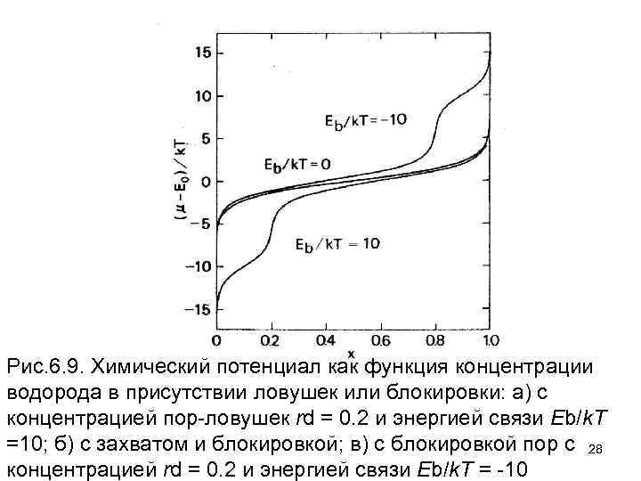 Рис. 6. 9. Химический потенциал как функция концентрации водорода в присутствии ловушек или блокировки: