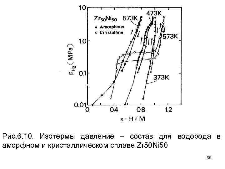 Рис. 6. 10. Изотермы давление – состав для водорода в аморфном и кристаллическом сплаве