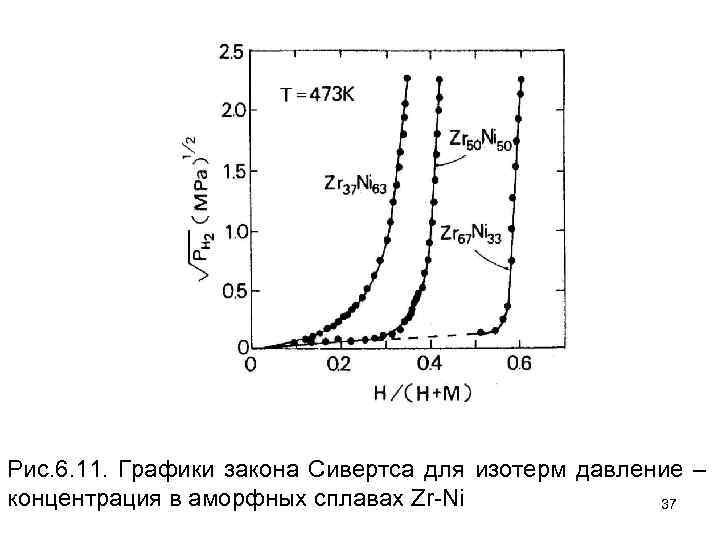 Рис. 6. 11. Графики закона Сивертса для изотерм давление – концентрация в аморфных сплавах