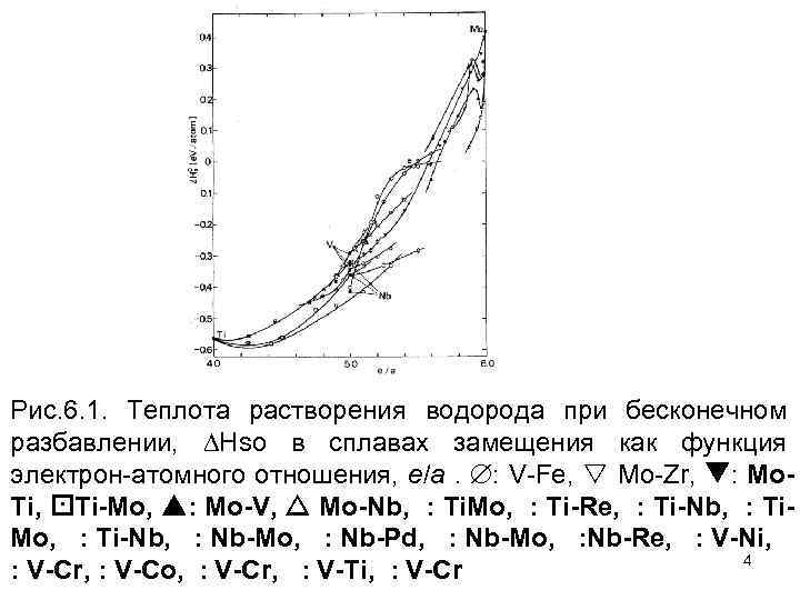 Рис. 6. 1. Теплота растворения водорода при бесконечном разбавлении, Hso в сплавах замещения как