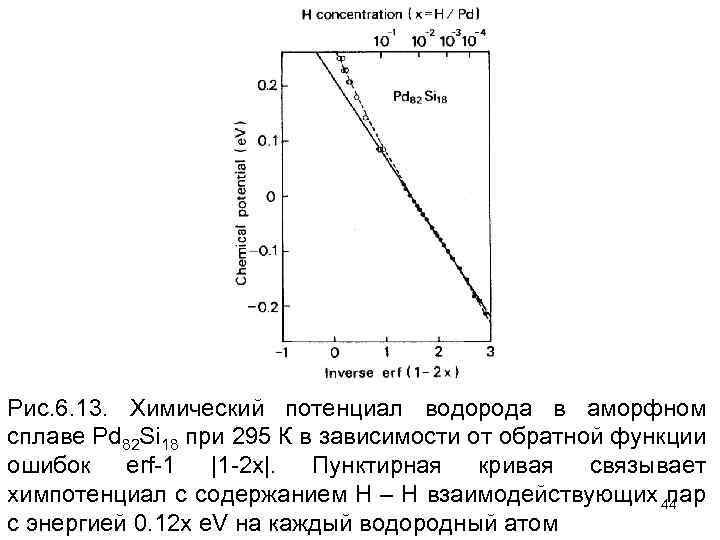 Рис. 6. 13. Химический потенциал водорода в аморфном сплаве Pd 82 Si 18 при