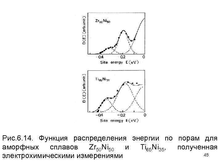 Рис. 6. 14. Функция распределения энергии по порам для аморфных сплавов Zr 50 Ni